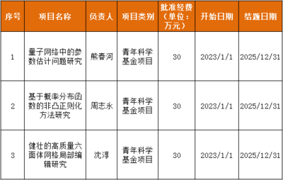 浙大城市學院科研動態 計算學院三項課題喜獲2022年國家自然科學基金立項資助，助力創新教育綜合體建設